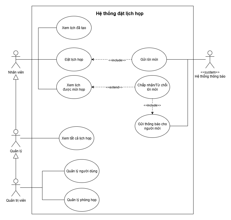 Use case mô tả tính năng của hệ thống đặt lịch họp